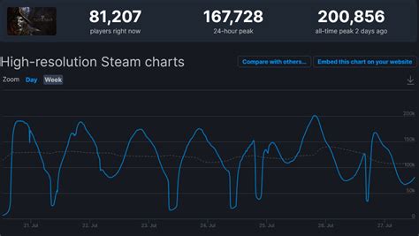 new world player count.